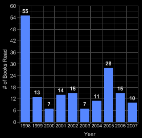 Books read in the past decade